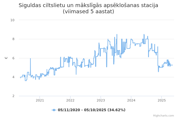 Siguldas ciltslietu un mākslīgās apsēklošanas stacija aktsia graafik